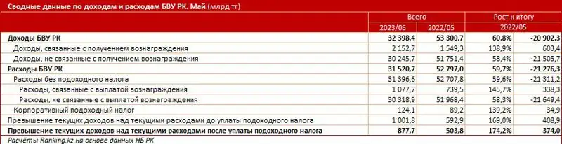 Bank RBK в мае стал лидером по росту прибыли среди топ-10 банков Казахстана