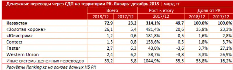 Денежные переводы через СДП на территории РК за январь–декабрь 2018 года