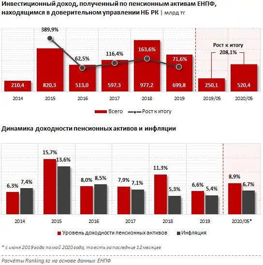 Инвестиционный доход, полученный по пенсионным активам ЕНПФ за май 2020 года Инвестиционный доход, полученный по пенсионным активам ЕНПФ за май 2020 года, фото - Новости Zakon.kz от 19.06.2020 09:36