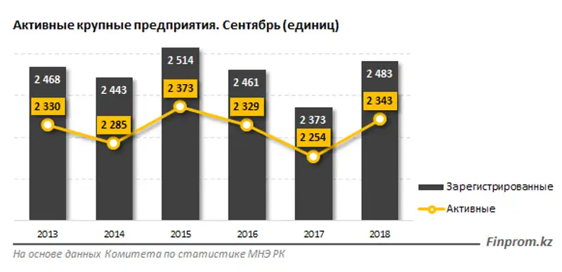 На 4% за год возросло число активных крупных предприятий в Казахстане