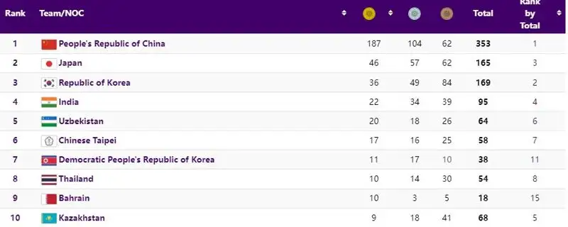Как выглядит медальная таблица Азиады после тринадцатого дня соревнований, фото - Новости Zakon.kz от 06.10.2023 20:29