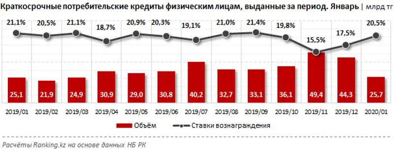 Краткосрочные потребительские кредиты физическим лицам за январь 2020 года, фото - Новости Zakon.kz от 04.03.2020 09:58