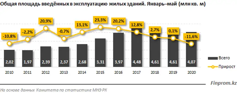В апреле 2020 года объёмы выданных займов уступили прошлогодним более чем на 70%, фото - Новости Zakon.kz от 26.06.2020 10:57