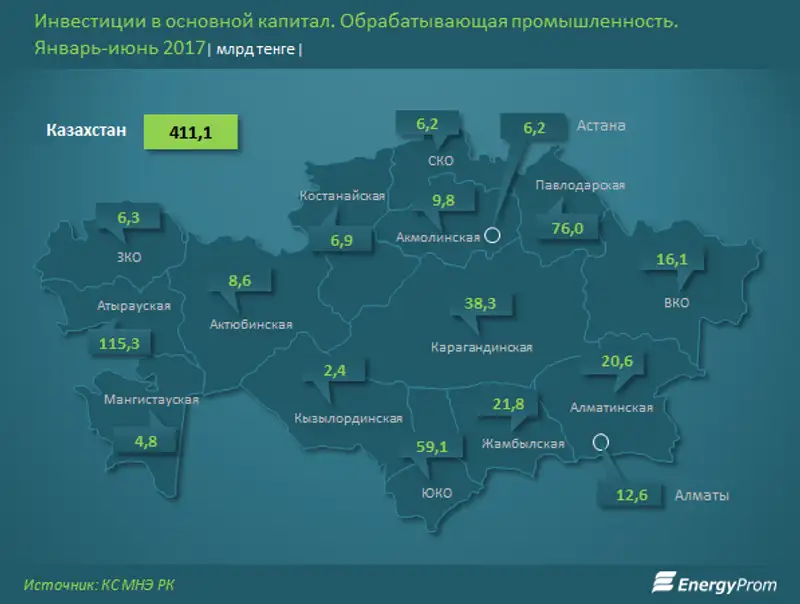 Объем инвестиций в секторе занял более половины всех капвложений в обрабатывающую промышленность, против 30% в прошлом году