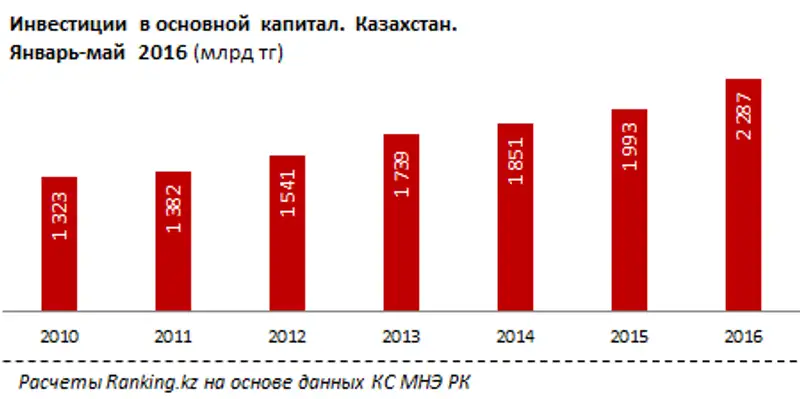 Инвестиции в основной капитал за январь-май 2016 года