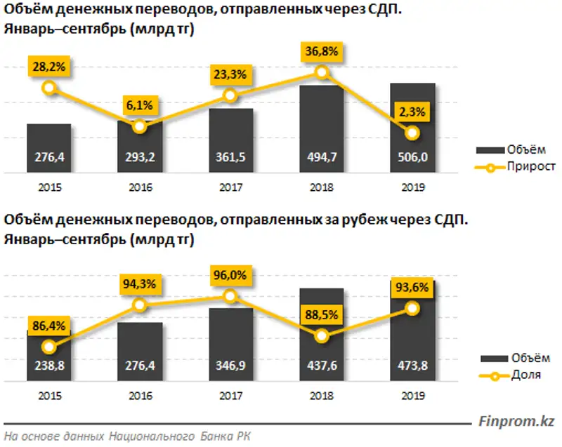 Казахстанцы за три квартала отправили за рубеж на 213 миллиардов тенге больше, чем получили из-за границы