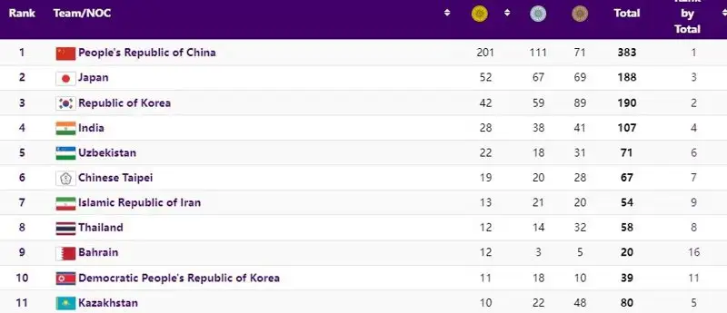 Итоговая медальная таблица Азиады-2022, фото - Новости Zakon.kz от 08.10.2023 10:21