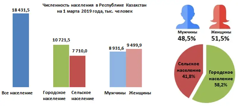 О демографической ситуации Республики Казахстан за январь-февраль 2019 года