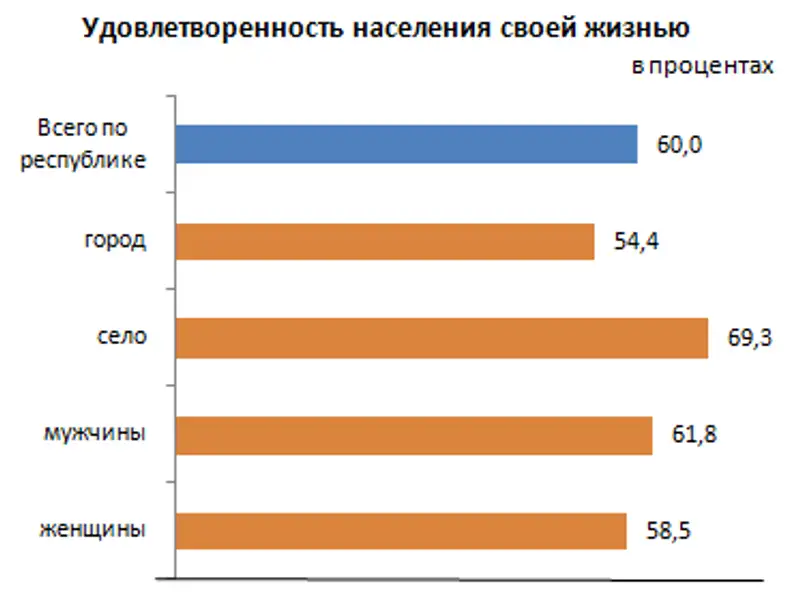 Качество жизни населения в Казахстане в 2019 году