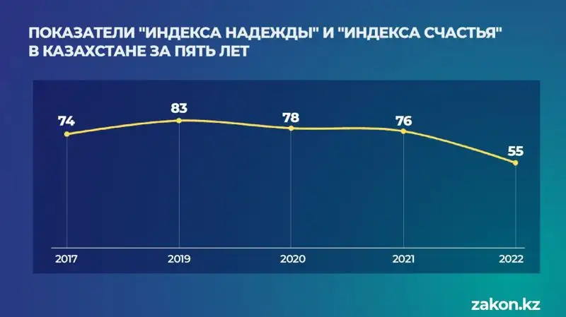 Показатели индекса надежды и индекса счастья в Казахстане за пять лет, фото - Новости Zakon.kz от 03.01.2023 12:00