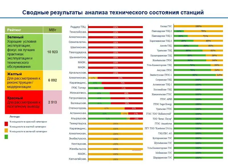 Саткалиев рассказал, какие ТЭЦ находятся в зоне риска в предстоящий отопительный сезон, фото - Новости Zakon.kz от 27.06.2023 10:44