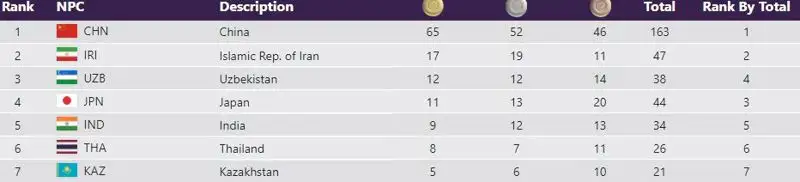 Как выглядит медальная таблица Пара Азиатских игр после второго дня соревнований, фото - Новости Zakon.kz от 24.10.2023 19:02