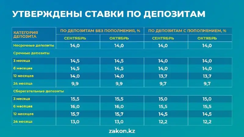 утверждены ставки по депозитам на октябрь 2022 года, фото - Новости Zakon.kz от 31.08.2022 12:43