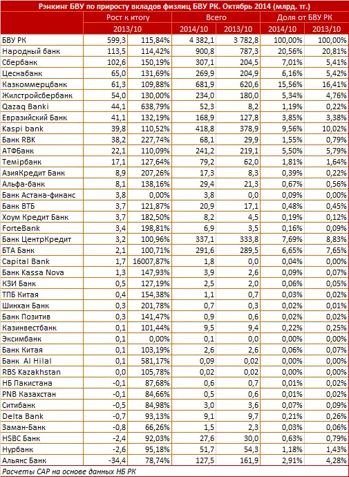 За год казахстанцы увеличили банковские сбережения на 600 млрд тенге За год казахстанцы увеличили банковские сбережения на 600 млрд тенге, фото - Новости Zakon.kz от 25.12.2014 23:47