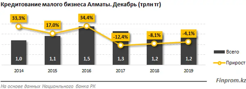 53,9% всего выпуска продукции субъектами МСП в РК приходится на три региона, фото - Новости Zakon.kz от 28.02.2020 09:44