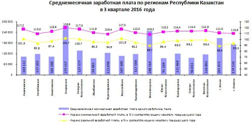 Сколько зарплата в казахстане. Зарплата учителей в Казахстане. Зарплата учителей в Казахстане в 2023 году. Средняя зарплата по областям Казахстана.