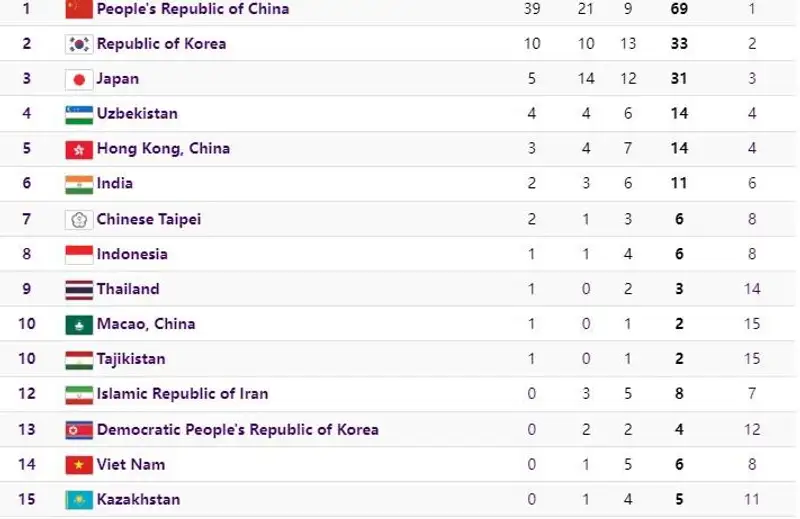 Медальный зачет Азиады, фото - Новости Zakon.kz от 25.09.2023 09:06
