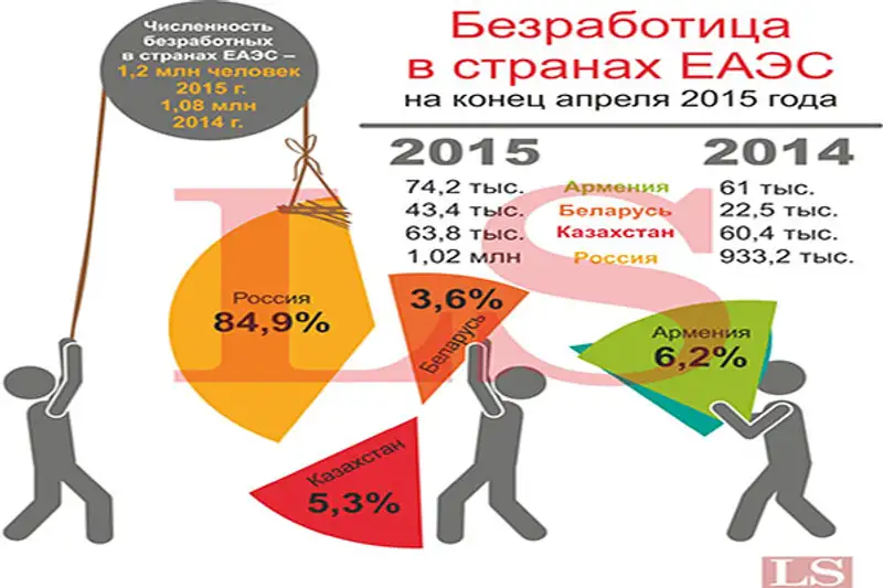 Количество безработных казахстанцев выросло на 5,5%, фото - Новости Zakon.kz от 28.09.2015 22:32