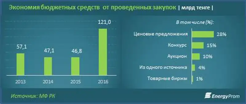 Экономия при проведении закупок запросом ценовых предложения достигает до 28% средств
