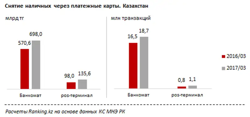 Снятие наличных через платежные карты за март 2017 года