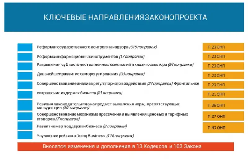 В Казахстане количество проверок бизнеса к 2018 году сократят на 30%