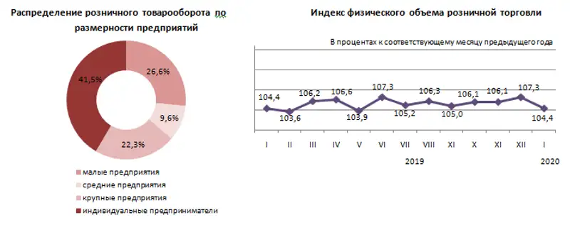 О состоянии розничной торговли в Республике Казахстан в январе 2020 года