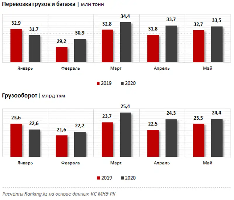Перевозки пассажиров, груза и багажа железнодорожным транспортом за январь–апрель 2020 года Перевозки пассажиров, груза и багажа железнодорожным транспортом за январь–апрель 2020 года, фото - Новости Zakon.kz от 13.07.2020 13:18