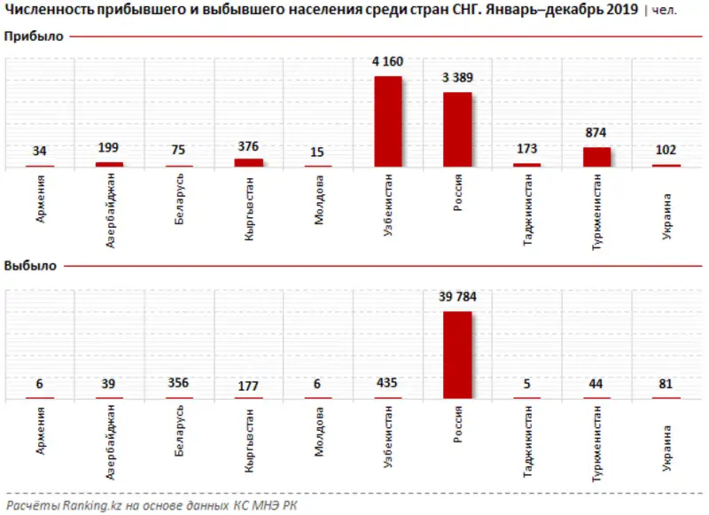 Миграция населения РК за 2019 год, фото - Новости Zakon.kz от 11.03.2020 11:30
