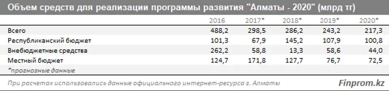На реализацию Программы развития «Алматы - 2020» за 2 года выделили более триллиона тенге