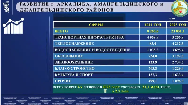 Предприниматели южных регионов получат возможность льготного кредитования бизнеса по 1% годовых, фото - Новости Zakon.kz от 16.06.2023 20:14