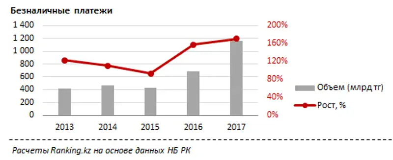Безналичные платежи за январь-июль 2017 года