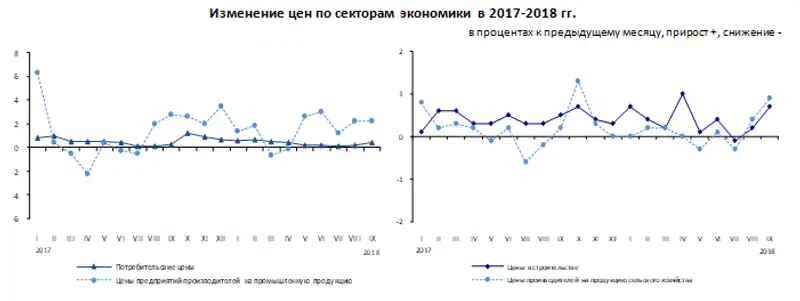 В сентябре 2018 года цены в отдельных сегментах экономики изменились