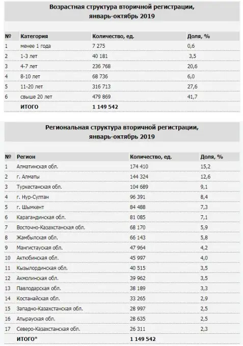 Спрос на электромобили в Казахстане упал в 2 раза Спрос на электромобили в Казахстане упал в 2 раза, фото - Новости Zakon.kz от 04.11.2019 14:52
