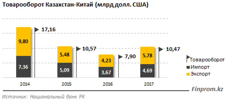 Товарооборот между Казахстаном и Китаем увеличился на треть