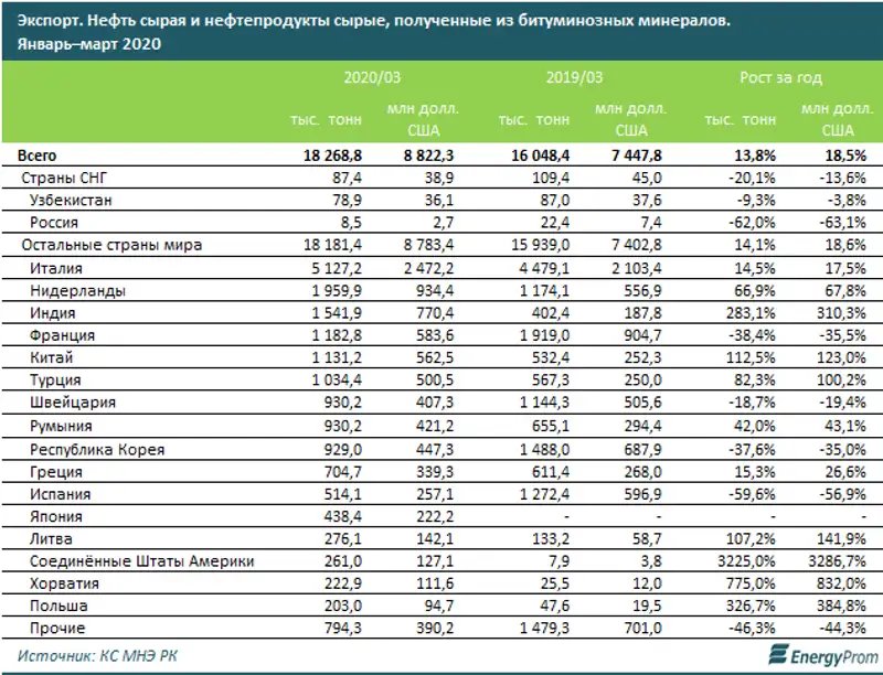 Казахстан сокращает добычу нефти в рамках соглашения ОПЕК+ Казахстан сокращает добычу нефти в рамках соглашения ОПЕК+, фото - Новости Zakon.kz от 21.05.2020 09:54