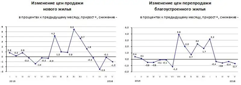 На рынке жилья в мае 2016 года наблюдалось изменение цен
