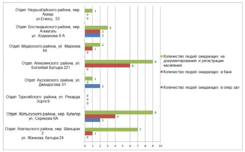Увидеть загруженность ЦОНов Астаны и Алматы можно онлайн