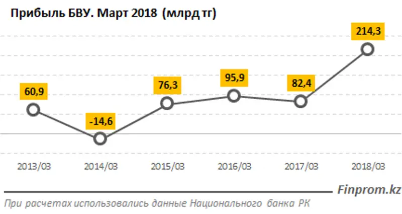 Первый квартал оказался прибыльным для банковского сектора: банки заработали 214 миллиардов тенге чистой прибыли, в 3,5 раза больше, чем годом ранее, фото - Новости Zakon.kz от 05.05.2018 12:55