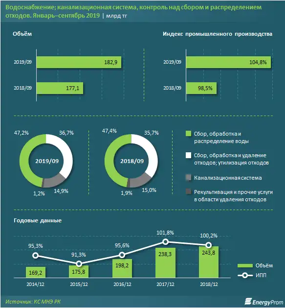 Вода подешевела для казахстанцев на 7-8%