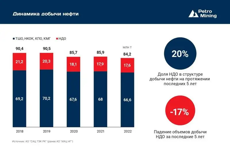 пресс служба PetroMining, фото - Новости Zakon.kz от 16.11.2023 11:45