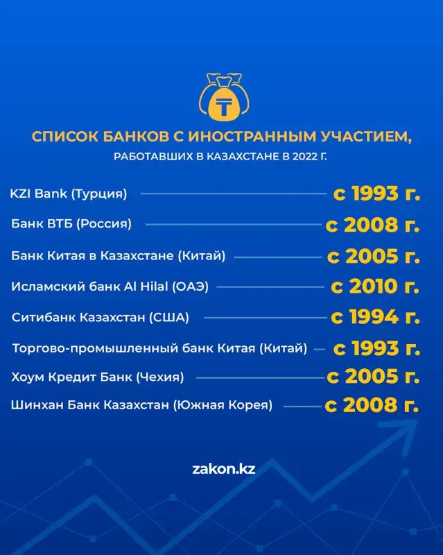 банки, список, фото - Новости Zakon.kz от 18.08.2023 15:30