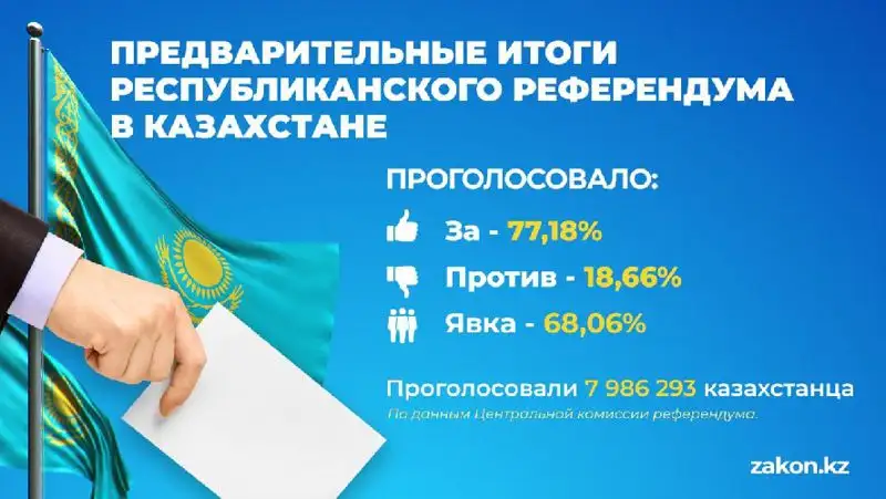 итоги референдум, фото - Новости Zakon.kz от 06.06.2022 10:41