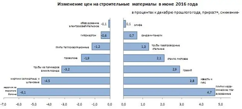 В первом полугодии 2016 года цены в строительстве выросли на 2,9%