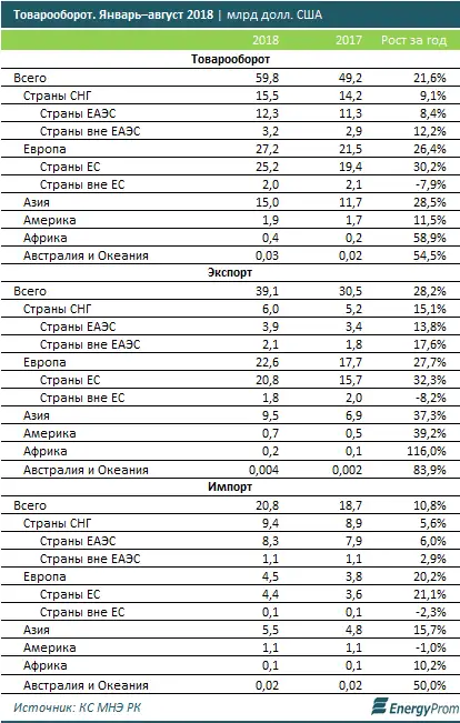 Товарооборот Казахстана вырос на 22% за год