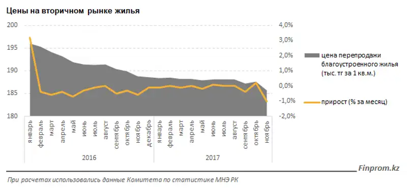 Цены на вторичном рынке жилья резко обвалились - за ноябрь их уровень снизился сразу на 1%