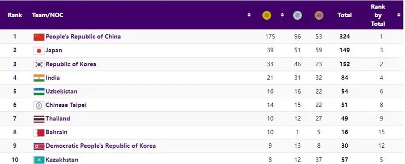 Как выглядит медальная таблица Азиады после восьмого , фото - Новости Zakon.kz от 05.10.2023 15:50