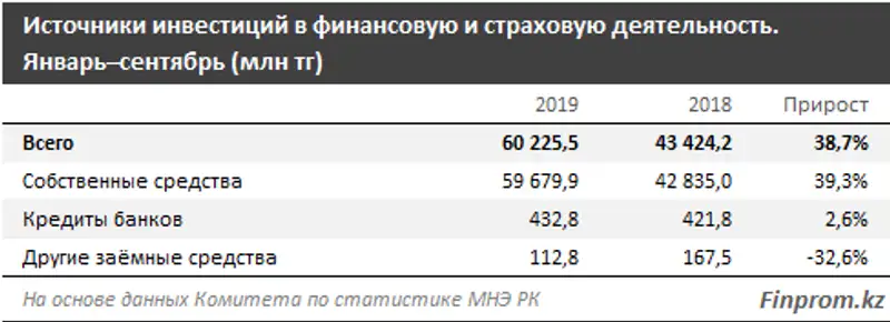 Капитальные инвестиции в финансово-страховую деятельность превысили 60 миллиардов тенге за три квартала Капитальные инвестиции в финансово-страховую деятельность превысили 60 миллиардов тенге за три квартала, фото - Новости Zakon.kz от 14.11.2019 09:18