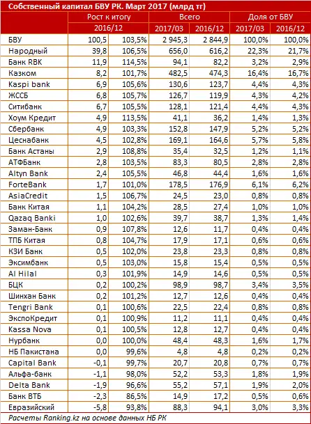 Прирост собственного капитала БВУ РК за март 2017 года
