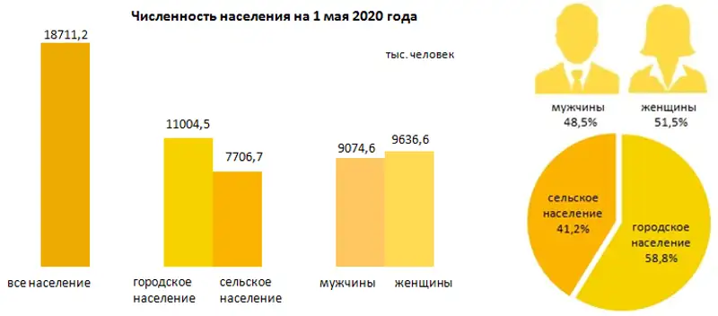 О демографической ситуации за январь-апрель 2020 года