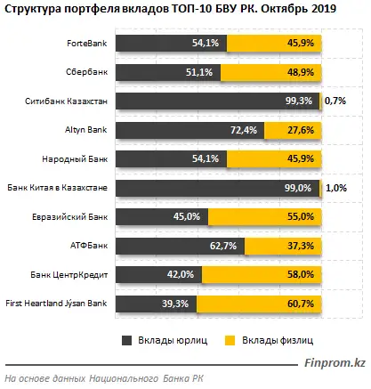 За год увеличение корпоративных вкладов достигло 7%, фото - Новости Zakon.kz от 09.12.2019 10:24